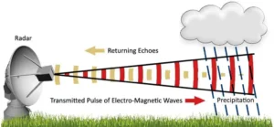 Doppler Weather Radar