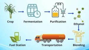 E20 Fuel