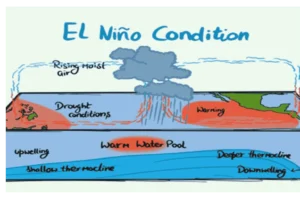 EL Nino
