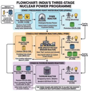 Fast Breeder Reactors in India