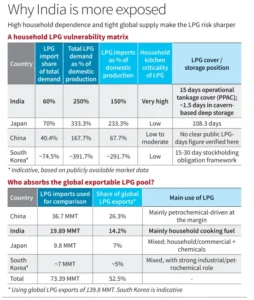 Indias Strategic Vulnerability in LPG Supply