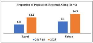 Proportion of Population Reportes Ailing