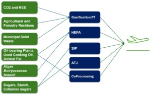 Sustainable Aviation Fuel (SAF)