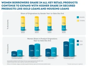 Trends in indias female credit market