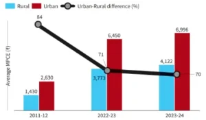 Uneven Consumption Growth in Rural States