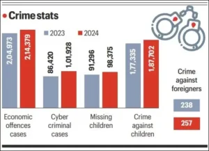 Crime in India 2024 NCRB Report