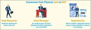 Electronic Gold Receipts (EGRS)
