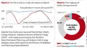 Global Renewable Energy Meeting Demand & Indias Fossil Fuel Dependence