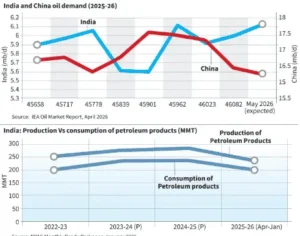 Indias Energy Security AMID Conflicts