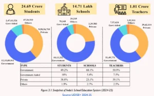 Niti AAyog Report on School Education