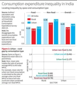 Understanding Inequality in Indias Growth story