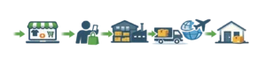 Drop Shipping