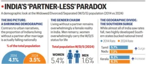 India Partner-Less Population
