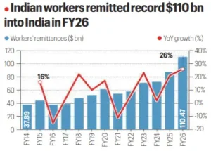 Indias Record Remittances