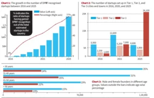 Indias Startup Ecosystem and Transformation