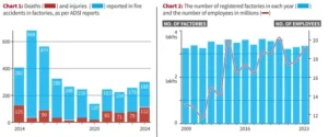 Industrial Accidents in India and Safety Gaps