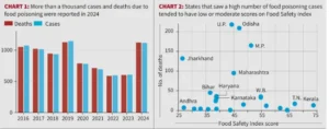 Rise in Food Poisoning Cases and Lapses in Food Safety