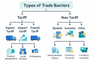 Types of Trade Barrires