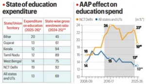 Decline in Education Expenditure