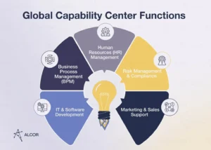 Global Capability Centres
