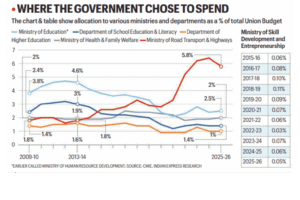 Government Spending Priorities And Shifts In Budget Allocation