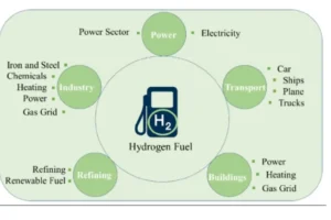Hydrogen As A Fuel