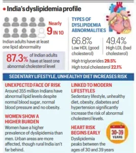 Indias Dyslipidemia Burden