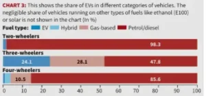 Indias EV Transition