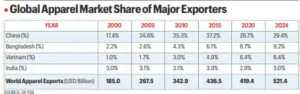 Indias Textile Industry and Global Apparel Trade