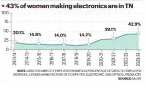 Women Workforce In Tamil Nadu