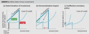 Corporate Investment in India