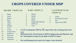 Crops Covered Under MSP