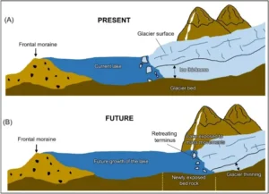Glacial Collapse and Nepal-Tibet Floods