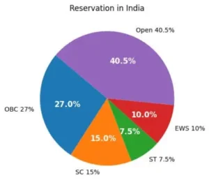 OBC Creamy Layer and Supreme Court Ruling