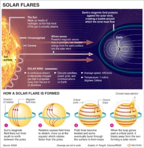 Solar Flares