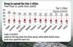 Urban Traffic Congestion in India