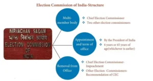 Election Commission of India-Structure