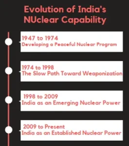 Evolution of Indias Nuclerar Capability