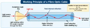 Fibre Optic Cables