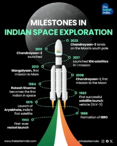 ISRO and the Futures in the Indian Policy