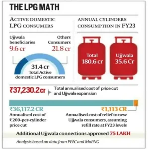 LPG Gas Hike in India and policy changes