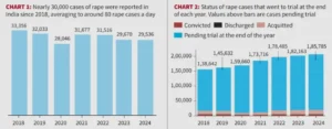 Rape Cases in India & the Challenge of Timely Justice