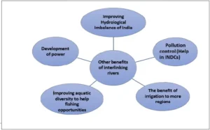 Towards Sustainable River Water Management