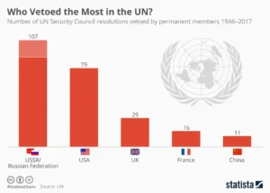 UNSC Veto Power and the Case For Change