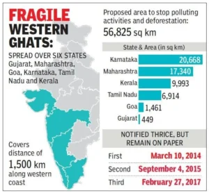Western Ghats Ecologically Sensitive Area and Balancing Conservation