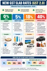 57th GST Council Meeting and Major Reforms
