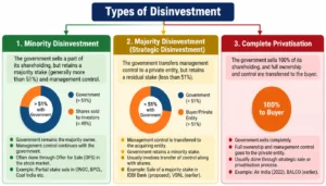 Disinvestment and Asset Monetisation