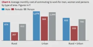 Gender Gap Work in Commutes