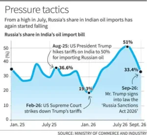 Indias Changing Crude Oil Imports and Strategic Autonomy