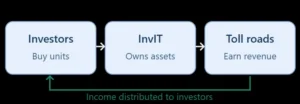 Infrastructure Investment Trusts(INVITS)